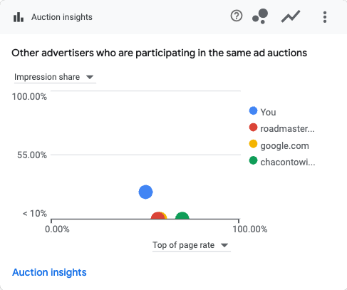 Google Ads auction insights showing your business outperforming competitors